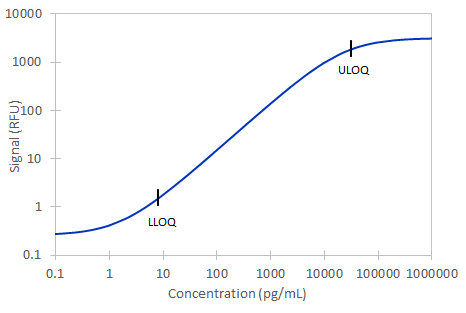 Simple Plex Mouse/Rat VCAM-1 Assay Standard Curve