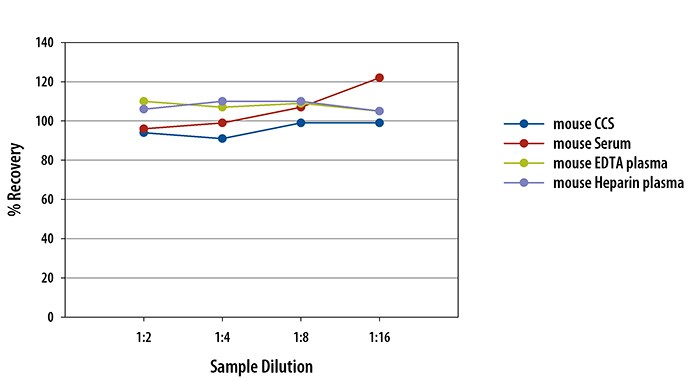 Simple Plex Mouse VCAM-1 Assay Linearity