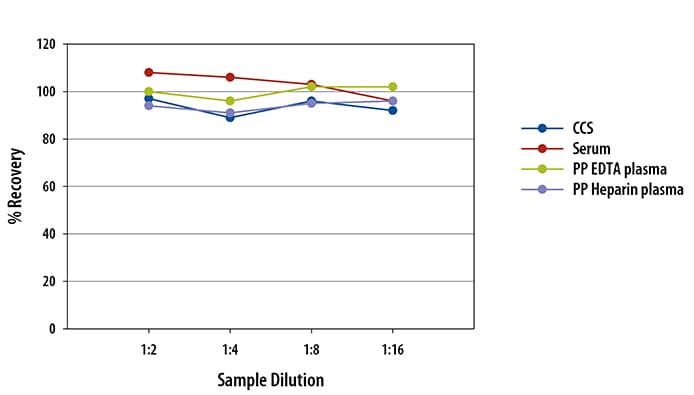 Simple Plex Mouse P-Selectin/CD62P Assay Linearity