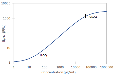 Simple Plex Discovery Mouse Total MMP-9 Ella Assay