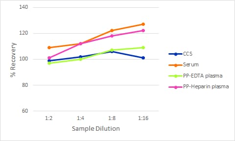Simple Plex Discovery Mouse/Rat Total MMP-9 Ella Assay