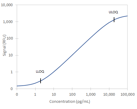 Simple Plex Mouse GDF-8 Ella Assay