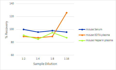 Simple Plex Discovery Mouse/Rat Park7 Ella Assay