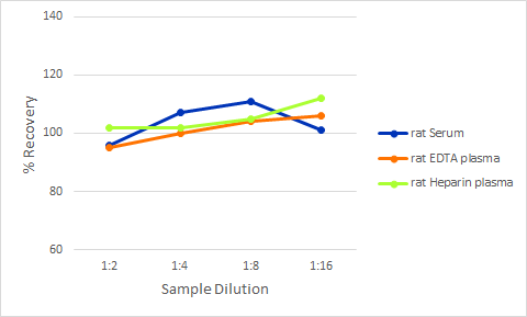 Simple Plex Discovery Mouse/Rat Park7 Ella Assay
