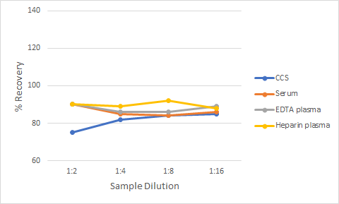 Simple Plex Non-human Primate IL-18 Assay Linearity