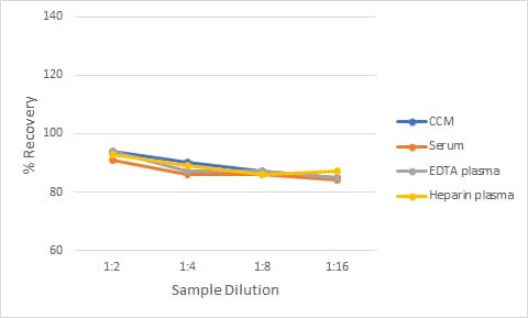 Non-Human Primate IFN-gamma  Ella Assay