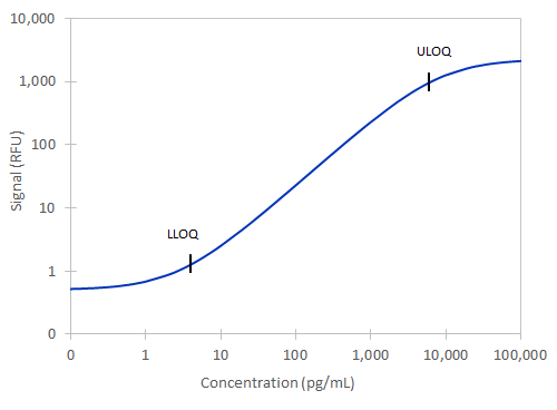 Simple Plex Non-Human Primate VEGF-A Assay Standard Curve