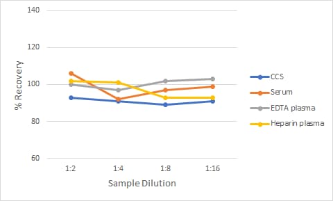 Simple Plex Non-Human Primate VEGF-A Assay Linearity