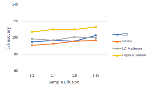 Simple Plex Non-Human Primate Fibronectin Assay Linearity