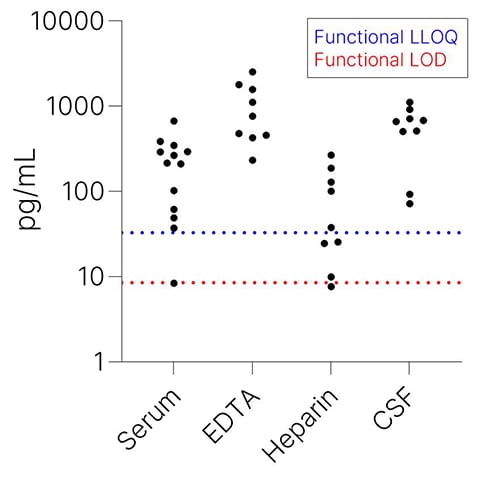 Simple Plex Non-Human Primate Neurogranin Assay