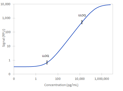 Simple Plex Non-Human Primate TREM2 Assay Standard Curve