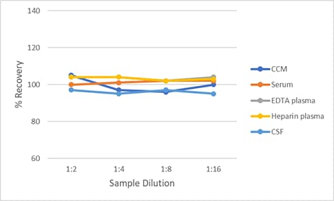 Simple Plex Non-Human Primate TREM2 Assay Linearity