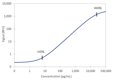 Simple Plex Non-Human Primate CHI3L1 Assay Standard Curve