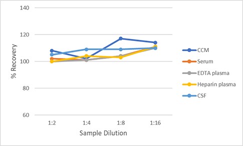Simple Plex Non-Human Primate CHI3L1 Assay Linearity