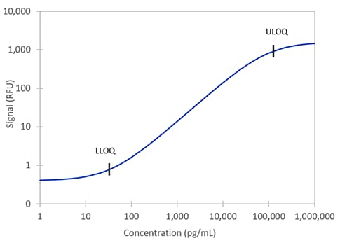 Simple Plex Non-Human Primate UCH-L1 Assay Standard Curve