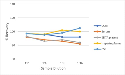 Simple Plex Non-Human Primate UCH-L1 Assay Linearity