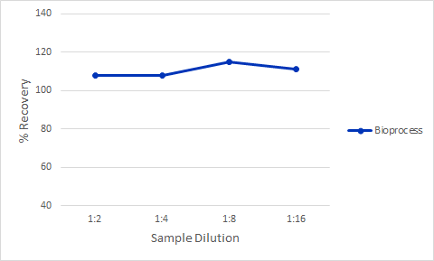 Simple Plex CHO HCP 3G-1 Assay Linearity