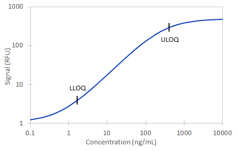 Simple Plex HEK 293 HCP 3G Assay Standard Curve