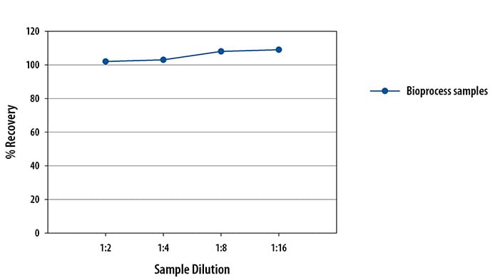 Simple Plex HEK 293 HCP 3G Assay Linearity