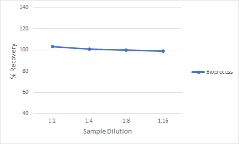 Simple Plex AAV3 Assay Linearity