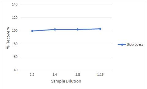 Simple Plex AAV9 Assay Linearity