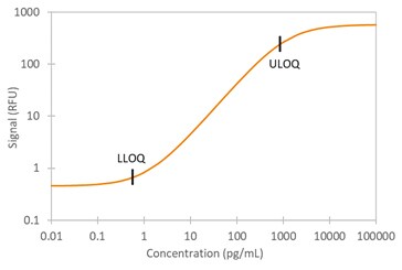 Simple Plex Human TARC Assay Standard Curve