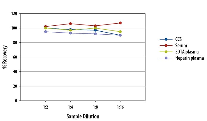 Human ST2 Simple Plex Assay Linearity