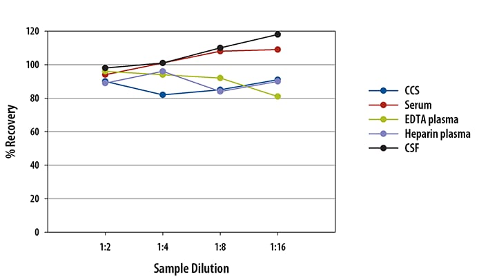 Human VCAM-1 Simple Plex Assay Linearity