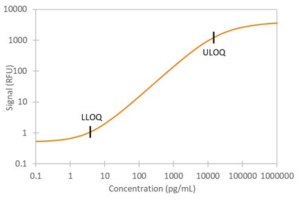 Simple Plex Human Trappin Assay Standard Curve