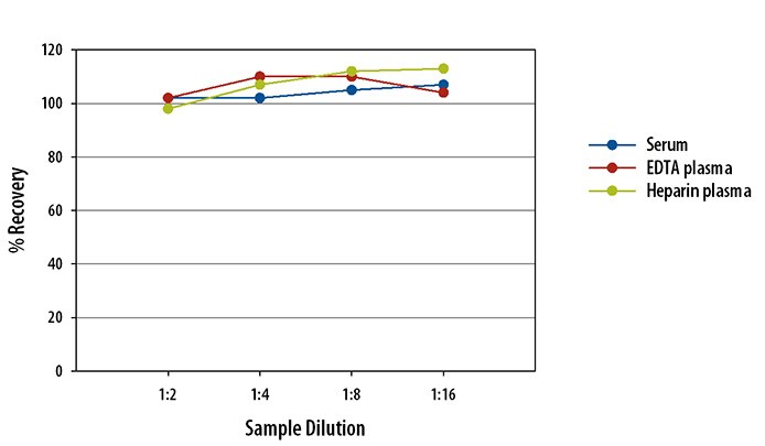 Simple Plex Human Trappin Assay Linearity