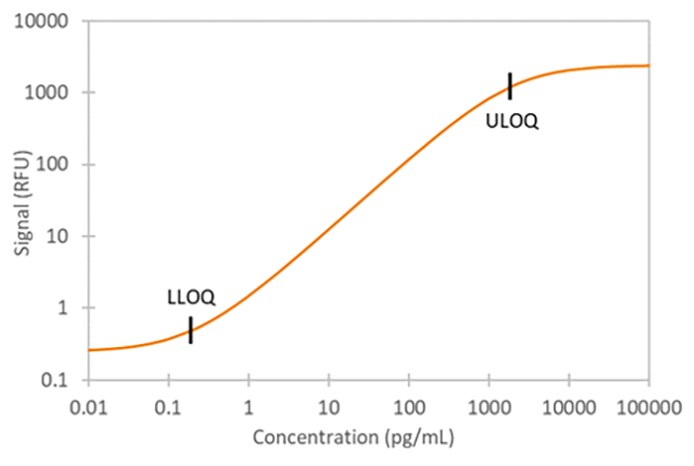 Simple Plex Human IL-8 Assay Standard Curve