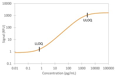 Simple Plex Human CCL5/RANTES Assay Standard Curve