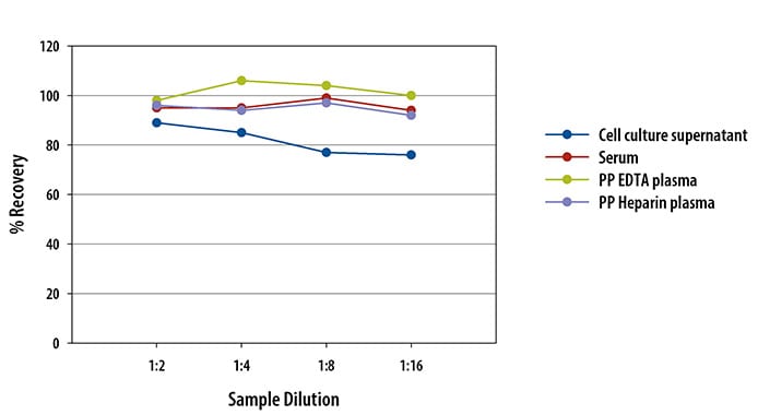 Human RANTES Simple Plex Assay Linearity