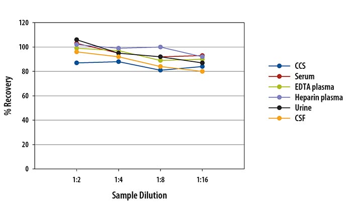 Simple Plex Human CXCL10/IP-10 Assay Linearity