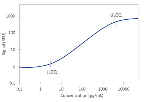 Simple Plex Human CD25/IL-2 R alpha  Assay Standard Curve