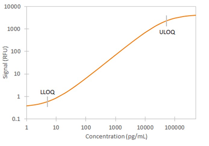 Simple Plex Human Chitinase 3-like 1 Assay Standard Curve
