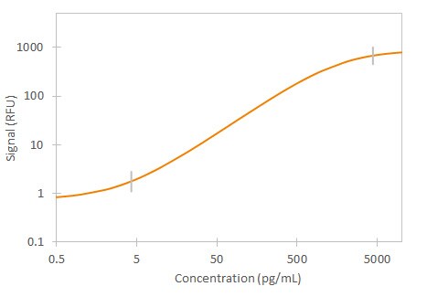 Human PlGF Simple Plex Assay Standard Curve