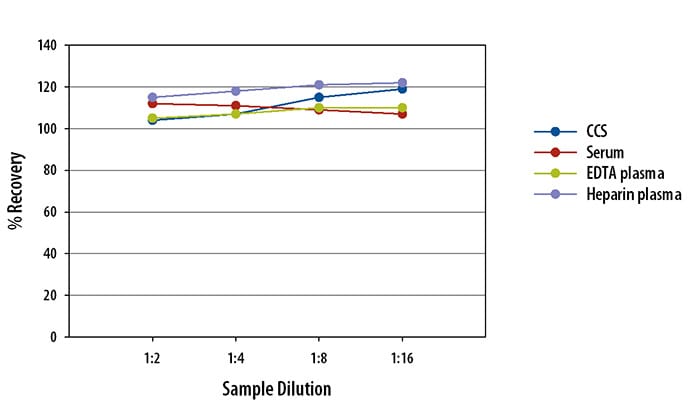 Human PlGF Simple Plex Assay Linearity