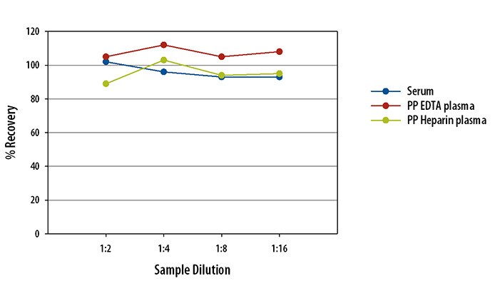 Human PDGF-BB Simple Plex Assay Linearity