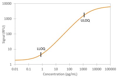 Human PDGF-BB Simple Plex Assay Standard Curve