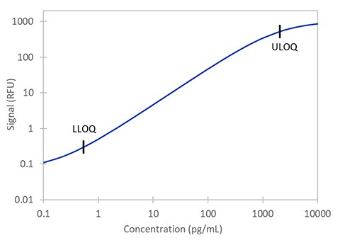 Simple Plex Human IL-2 Assay Standard Curve