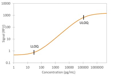 Simple Plex Human NGFR Assay Standard Curve