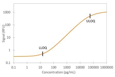 Simple Plex Human PCSK9 Assay Standard Curve