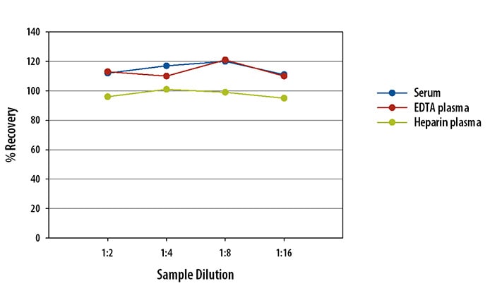 Simple Plex Human PCSK9 Assay Linearity