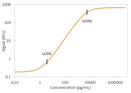 Simple Plex Human VEGF-A Assay Standard Curve