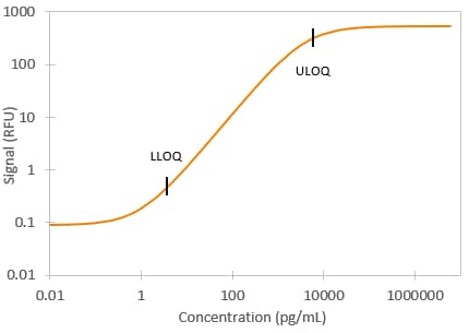 Simple Plex Human VEGF-A Assay Standard Curve