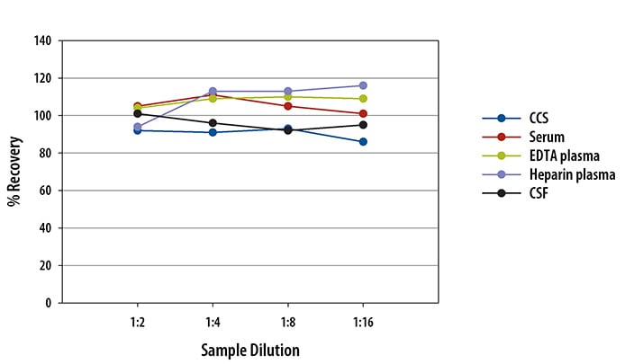 Simple Plex Human VEGF-A Assay Linearity