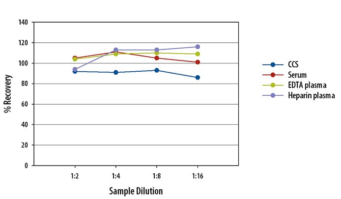 Simple Plex Human VEGF-A Assay Linearity