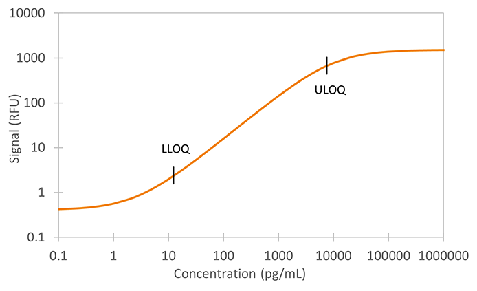 Human RAGE Ella Assay Standard Curve