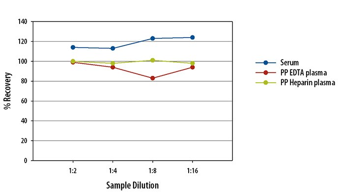 Simple Plex Human VEGF-C Assay Linearity